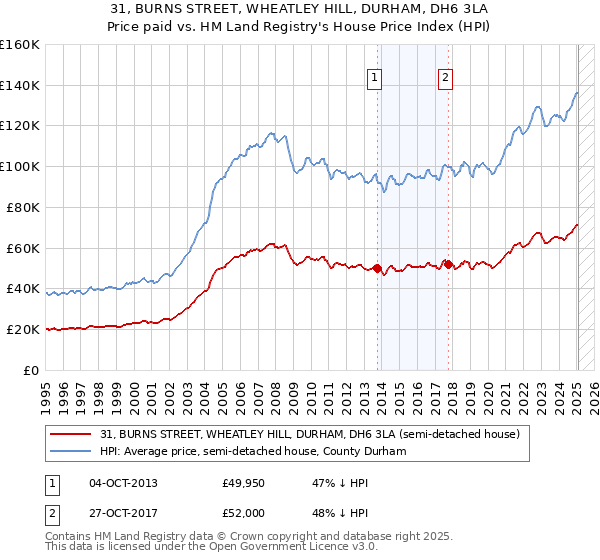 31, BURNS STREET, WHEATLEY HILL, DURHAM, DH6 3LA: Price paid vs HM Land Registry's House Price Index