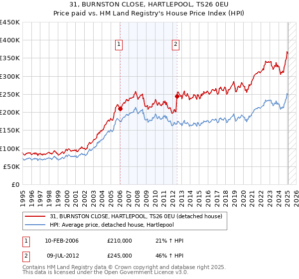 31, BURNSTON CLOSE, HARTLEPOOL, TS26 0EU: Price paid vs HM Land Registry's House Price Index