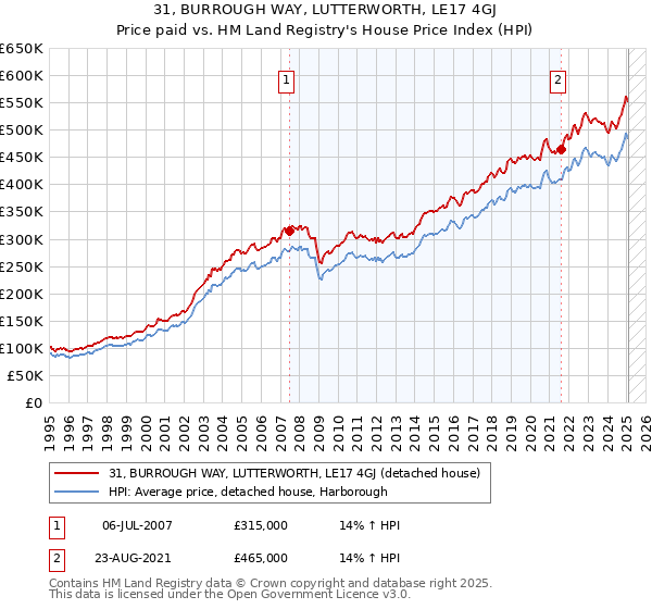 31, BURROUGH WAY, LUTTERWORTH, LE17 4GJ: Price paid vs HM Land Registry's House Price Index
