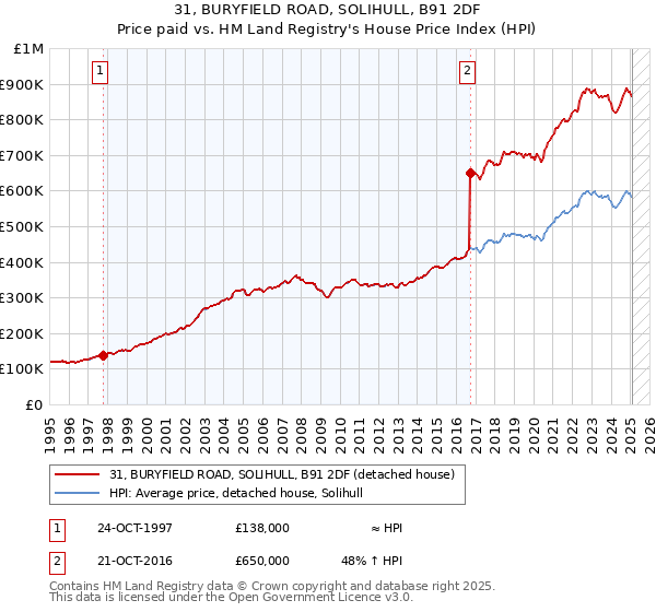 31, BURYFIELD ROAD, SOLIHULL, B91 2DF: Price paid vs HM Land Registry's House Price Index