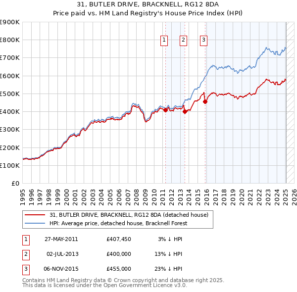 31, BUTLER DRIVE, BRACKNELL, RG12 8DA: Price paid vs HM Land Registry's House Price Index