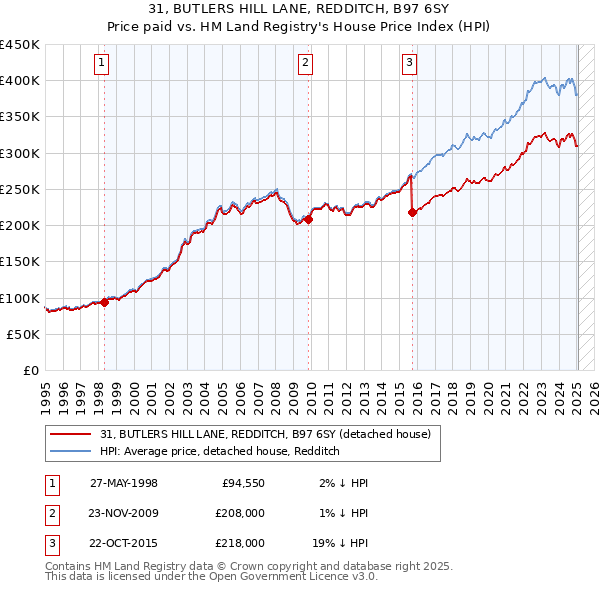31, BUTLERS HILL LANE, REDDITCH, B97 6SY: Price paid vs HM Land Registry's House Price Index