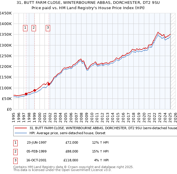 31, BUTT FARM CLOSE, WINTERBOURNE ABBAS, DORCHESTER, DT2 9SU: Price paid vs HM Land Registry's House Price Index