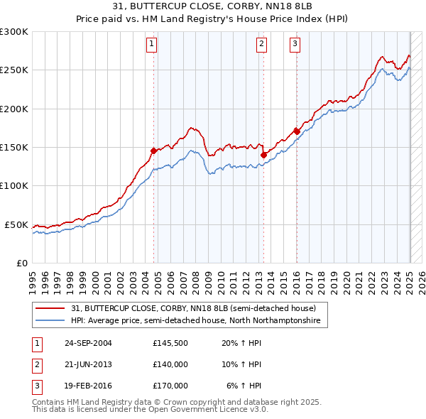 31, BUTTERCUP CLOSE, CORBY, NN18 8LB: Price paid vs HM Land Registry's House Price Index