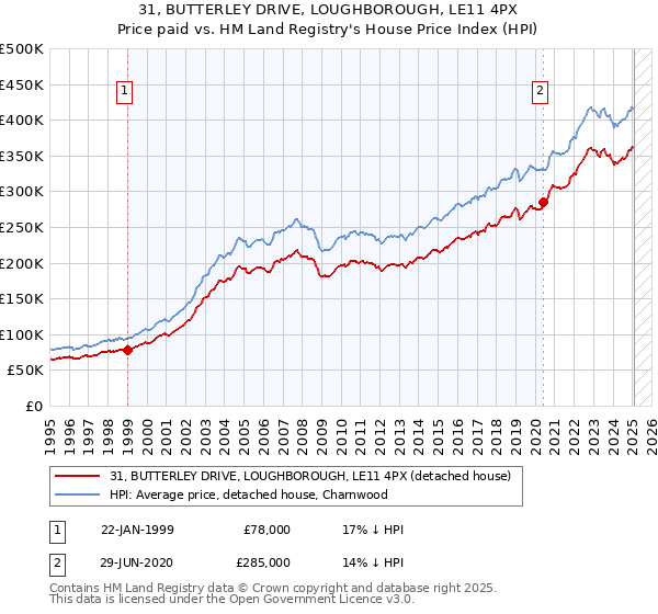 31, BUTTERLEY DRIVE, LOUGHBOROUGH, LE11 4PX: Price paid vs HM Land Registry's House Price Index