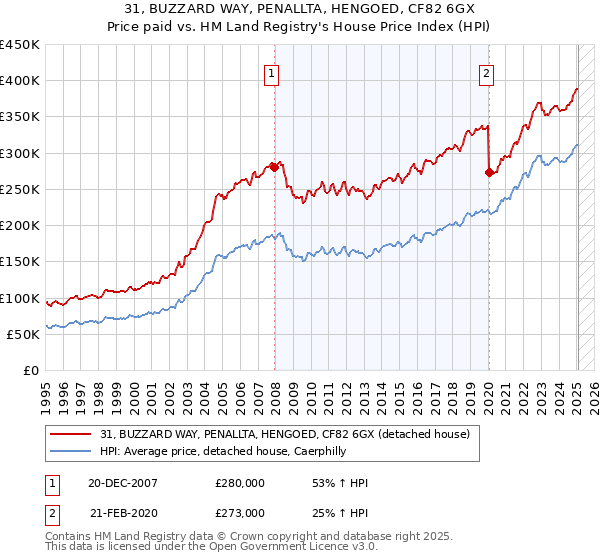 31, BUZZARD WAY, PENALLTA, HENGOED, CF82 6GX: Price paid vs HM Land Registry's House Price Index