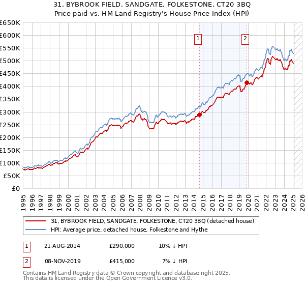 31, BYBROOK FIELD, SANDGATE, FOLKESTONE, CT20 3BQ: Price paid vs HM Land Registry's House Price Index