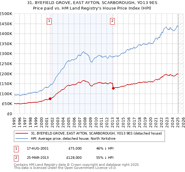 31, BYEFIELD GROVE, EAST AYTON, SCARBOROUGH, YO13 9ES: Price paid vs HM Land Registry's House Price Index
