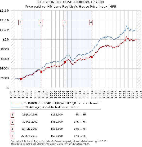 31, BYRON HILL ROAD, HARROW, HA2 0JD: Price paid vs HM Land Registry's House Price Index
