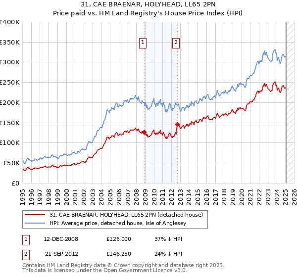 31, CAE BRAENAR, HOLYHEAD, LL65 2PN: Price paid vs HM Land Registry's House Price Index