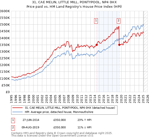 31, CAE MELIN, LITTLE MILL, PONTYPOOL, NP4 0HX: Price paid vs HM Land Registry's House Price Index