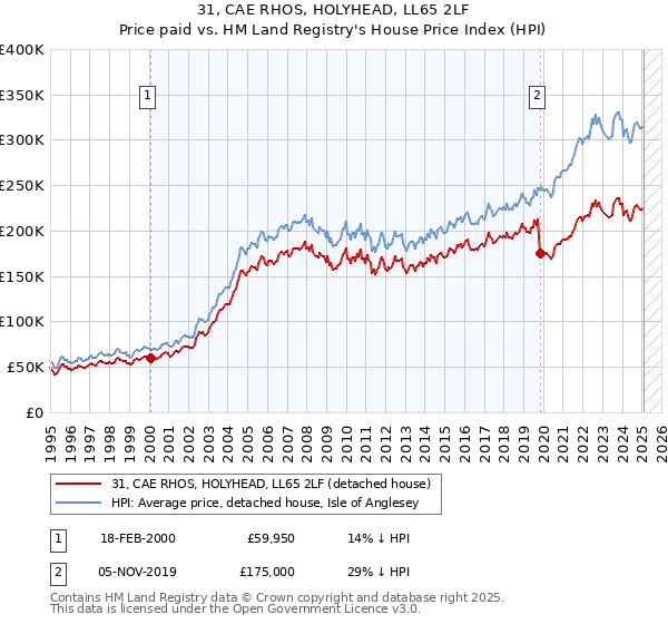 31, CAE RHOS, HOLYHEAD, LL65 2LF: Price paid vs HM Land Registry's House Price Index