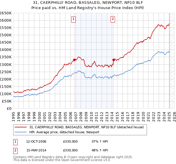 31, CAERPHILLY ROAD, BASSALEG, NEWPORT, NP10 8LF: Price paid vs HM Land Registry's House Price Index