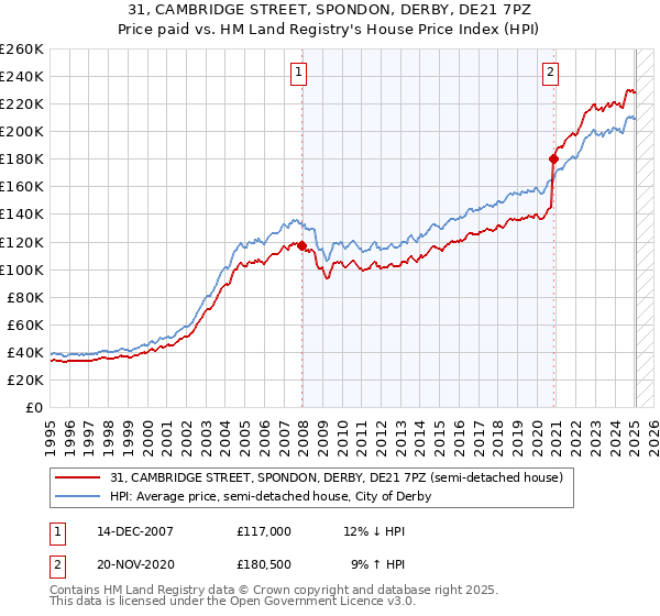 31, CAMBRIDGE STREET, SPONDON, DERBY, DE21 7PZ: Price paid vs HM Land Registry's House Price Index
