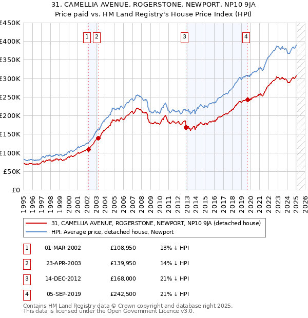 31, CAMELLIA AVENUE, ROGERSTONE, NEWPORT, NP10 9JA: Price paid vs HM Land Registry's House Price Index