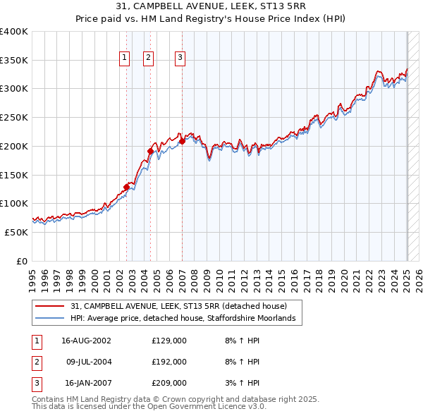 31, CAMPBELL AVENUE, LEEK, ST13 5RR: Price paid vs HM Land Registry's House Price Index