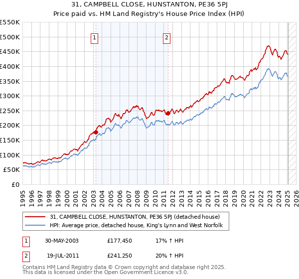 31, CAMPBELL CLOSE, HUNSTANTON, PE36 5PJ: Price paid vs HM Land Registry's House Price Index