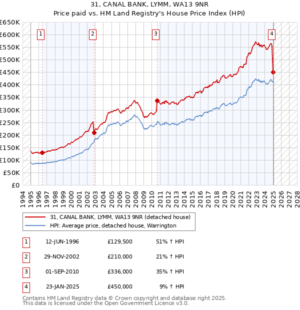 31, CANAL BANK, LYMM, WA13 9NR: Price paid vs HM Land Registry's House Price Index