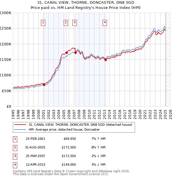 31, CANAL VIEW, THORNE, DONCASTER, DN8 5GD: Price paid vs HM Land Registry's House Price Index