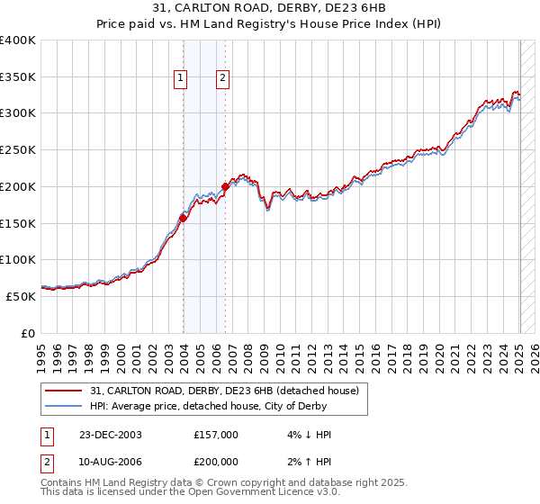 31, CARLTON ROAD, DERBY, DE23 6HB: Price paid vs HM Land Registry's House Price Index
