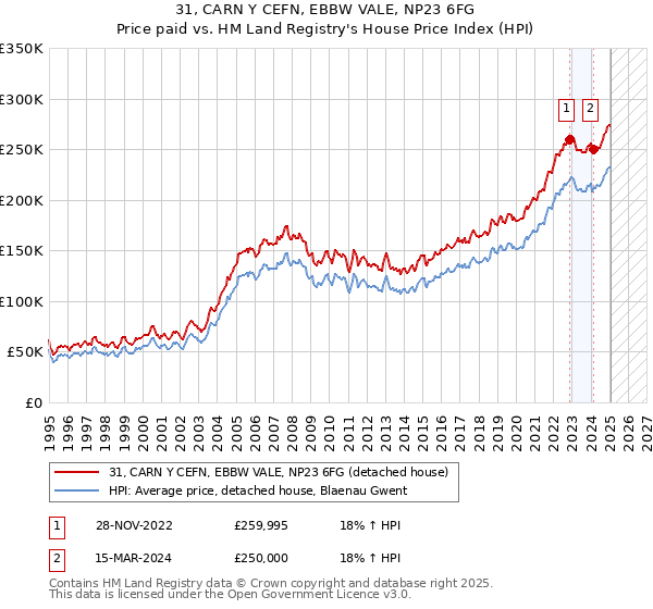 31, CARN Y CEFN, EBBW VALE, NP23 6FG: Price paid vs HM Land Registry's House Price Index