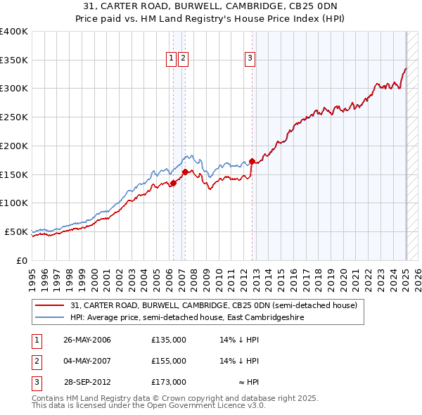 31, CARTER ROAD, BURWELL, CAMBRIDGE, CB25 0DN: Price paid vs HM Land Registry's House Price Index