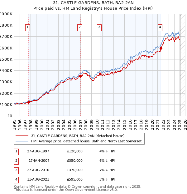 31, CASTLE GARDENS, BATH, BA2 2AN: Price paid vs HM Land Registry's House Price Index
