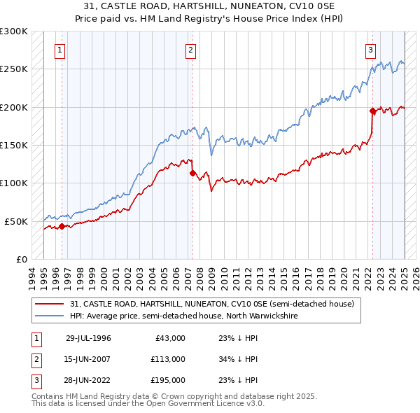 31, CASTLE ROAD, HARTSHILL, NUNEATON, CV10 0SE: Price paid vs HM Land Registry's House Price Index
