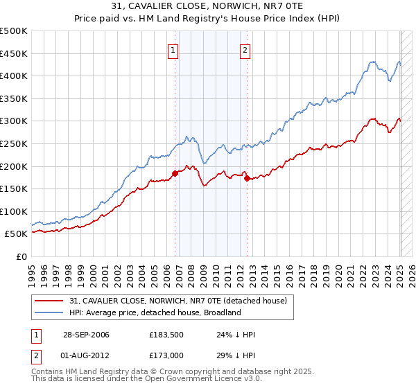 31, CAVALIER CLOSE, NORWICH, NR7 0TE: Price paid vs HM Land Registry's House Price Index