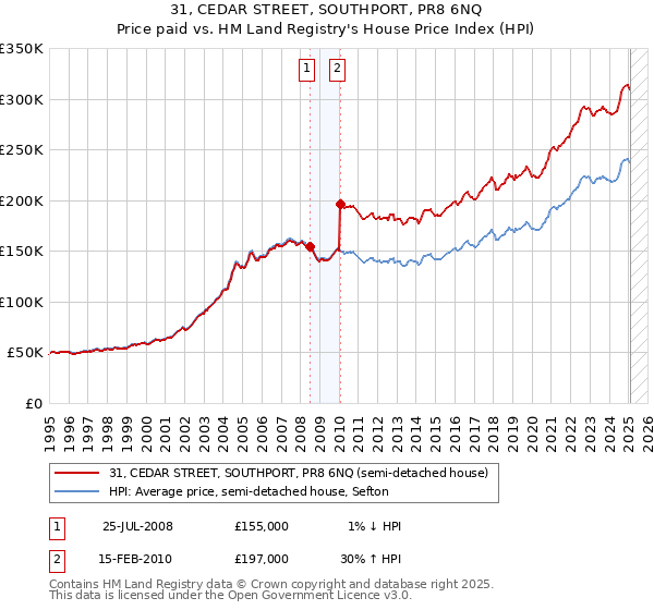 31, CEDAR STREET, SOUTHPORT, PR8 6NQ: Price paid vs HM Land Registry's House Price Index