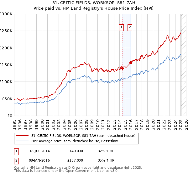31, CELTIC FIELDS, WORKSOP, S81 7AH: Price paid vs HM Land Registry's House Price Index