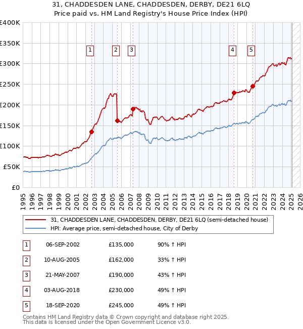 31, CHADDESDEN LANE, CHADDESDEN, DERBY, DE21 6LQ: Price paid vs HM Land Registry's House Price Index