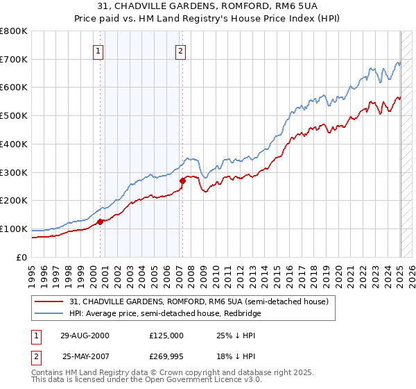 31, CHADVILLE GARDENS, ROMFORD, RM6 5UA: Price paid vs HM Land Registry's House Price Index