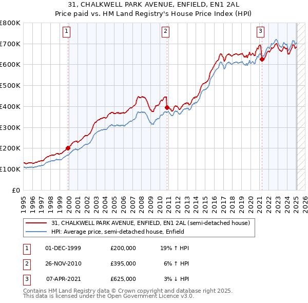 31, CHALKWELL PARK AVENUE, ENFIELD, EN1 2AL: Price paid vs HM Land Registry's House Price Index