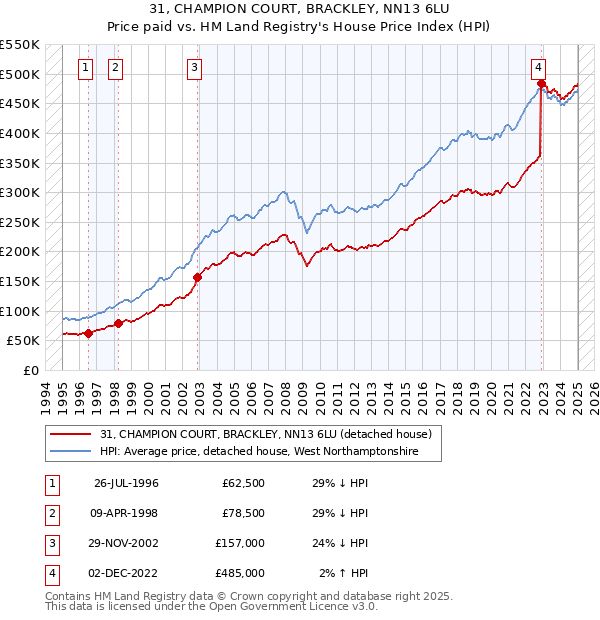 31, CHAMPION COURT, BRACKLEY, NN13 6LU: Price paid vs HM Land Registry's House Price Index