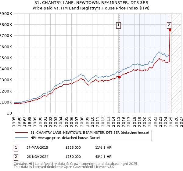 31, CHANTRY LANE, NEWTOWN, BEAMINSTER, DT8 3ER: Price paid vs HM Land Registry's House Price Index