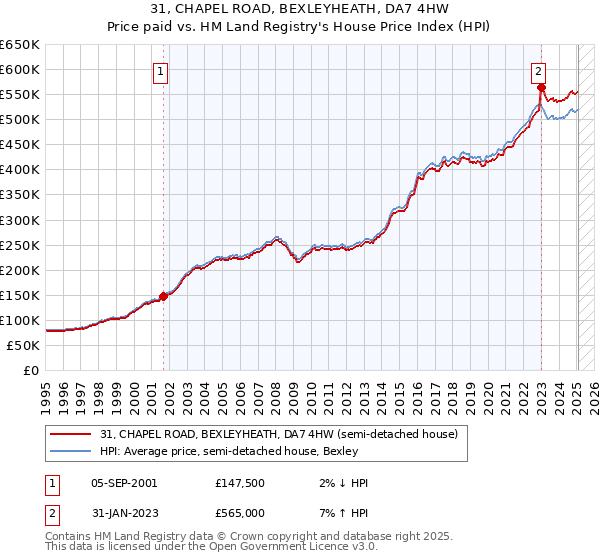 31, CHAPEL ROAD, BEXLEYHEATH, DA7 4HW: Price paid vs HM Land Registry's House Price Index