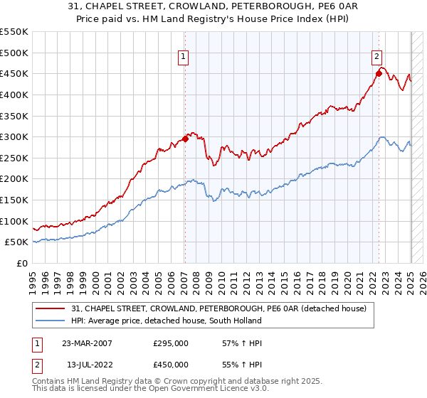 31, CHAPEL STREET, CROWLAND, PETERBOROUGH, PE6 0AR: Price paid vs HM Land Registry's House Price Index