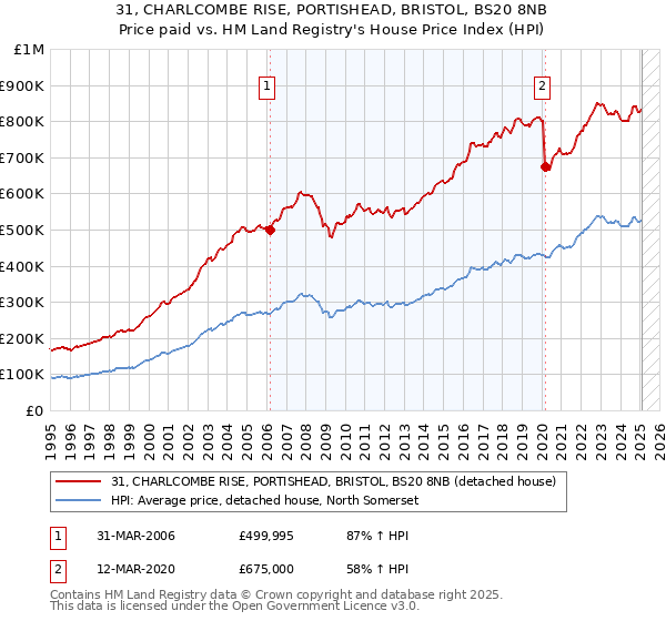 31, CHARLCOMBE RISE, PORTISHEAD, BRISTOL, BS20 8NB: Price paid vs HM Land Registry's House Price Index