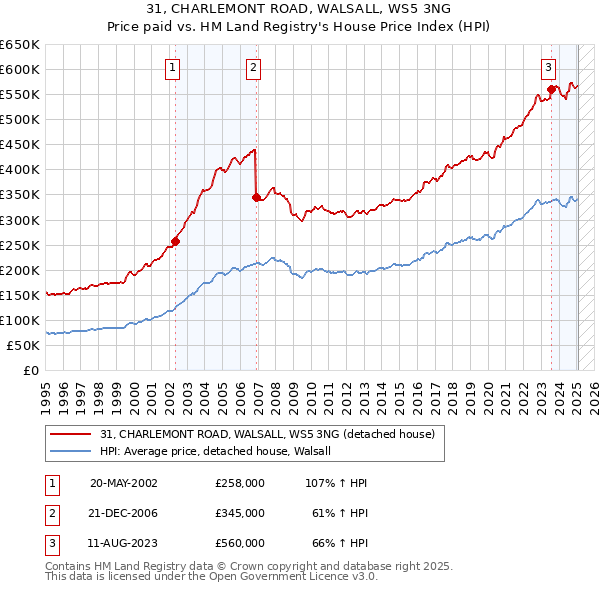 31, CHARLEMONT ROAD, WALSALL, WS5 3NG: Price paid vs HM Land Registry's House Price Index