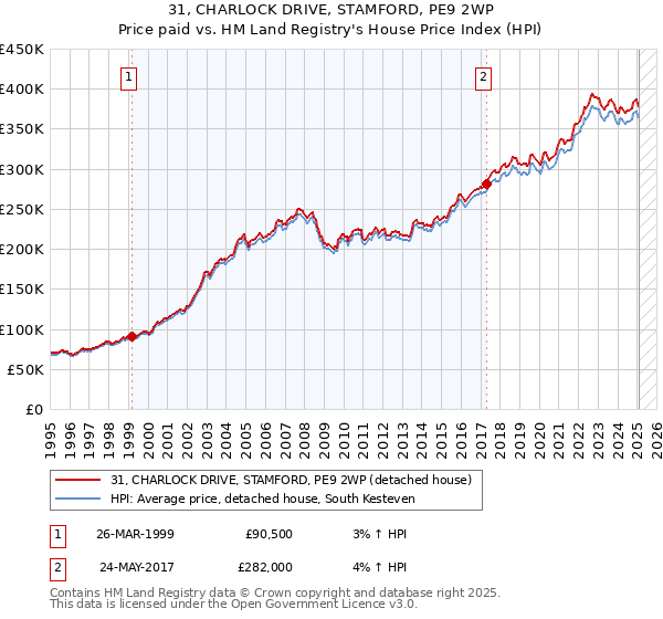 31, CHARLOCK DRIVE, STAMFORD, PE9 2WP: Price paid vs HM Land Registry's House Price Index