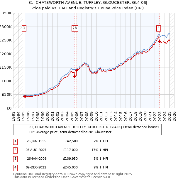 31, CHATSWORTH AVENUE, TUFFLEY, GLOUCESTER, GL4 0SJ: Price paid vs HM Land Registry's House Price Index