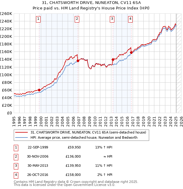 31, CHATSWORTH DRIVE, NUNEATON, CV11 6SA: Price paid vs HM Land Registry's House Price Index