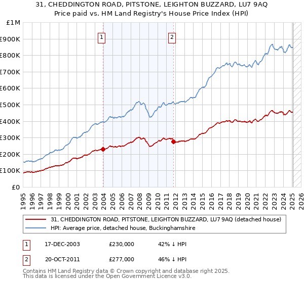 31, CHEDDINGTON ROAD, PITSTONE, LEIGHTON BUZZARD, LU7 9AQ: Price paid vs HM Land Registry's House Price Index