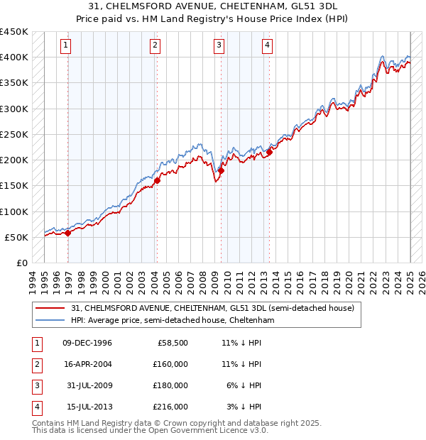 31, CHELMSFORD AVENUE, CHELTENHAM, GL51 3DL: Price paid vs HM Land Registry's House Price Index