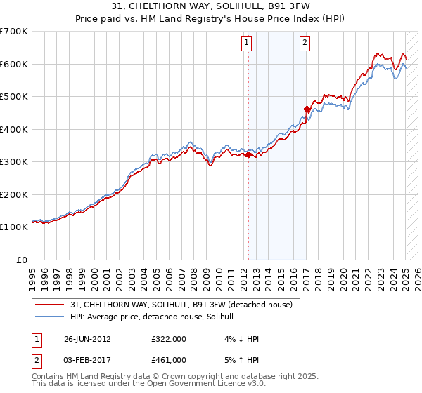 31, CHELTHORN WAY, SOLIHULL, B91 3FW: Price paid vs HM Land Registry's House Price Index