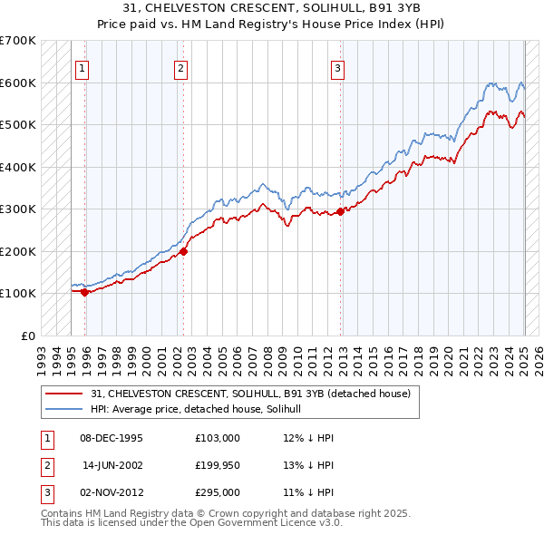 31, CHELVESTON CRESCENT, SOLIHULL, B91 3YB: Price paid vs HM Land Registry's House Price Index