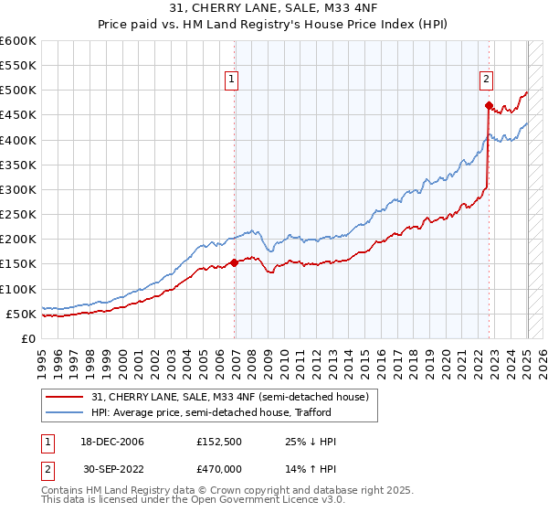31, CHERRY LANE, SALE, M33 4NF: Price paid vs HM Land Registry's House Price Index