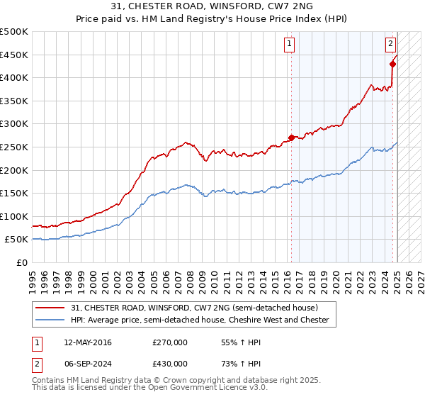 31, CHESTER ROAD, WINSFORD, CW7 2NG: Price paid vs HM Land Registry's House Price Index
