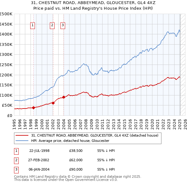 31, CHESTNUT ROAD, ABBEYMEAD, GLOUCESTER, GL4 4XZ: Price paid vs HM Land Registry's House Price Index